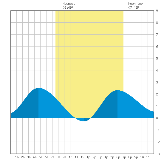Crystal River tide chart for Friday, October 18, 2024