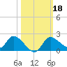 Crystal River tide chart for Friday, October 18, 2024