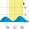Crystal River tide chart for Tuesday, October 1, 2024