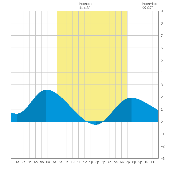 Crystal River tide chart for Sunday, October 20, 2024