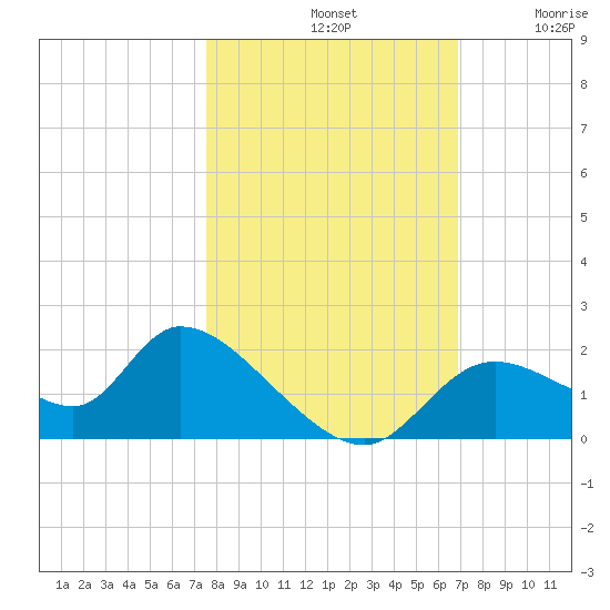 Crystal River tide chart for Monday, October 21, 2024
