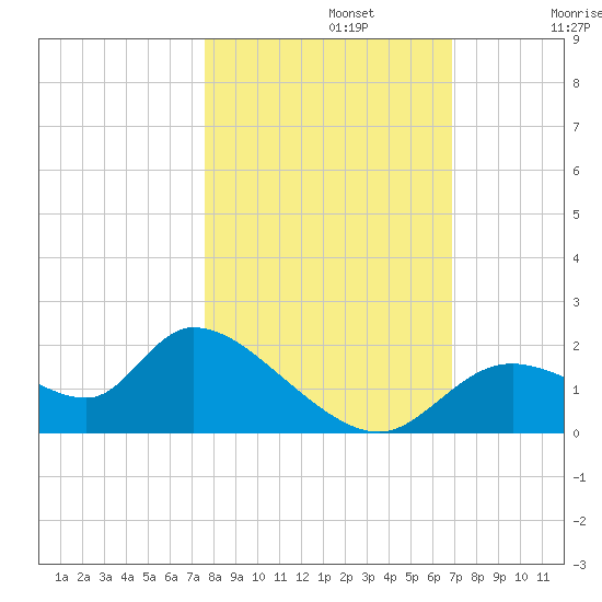 Crystal River tide chart for Tuesday, October 22, 2024