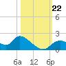 Crystal River tide chart for Tuesday, October 22, 2024