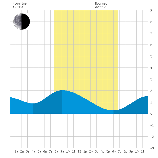 Crystal River tide chart for Thursday, October 24, 2024