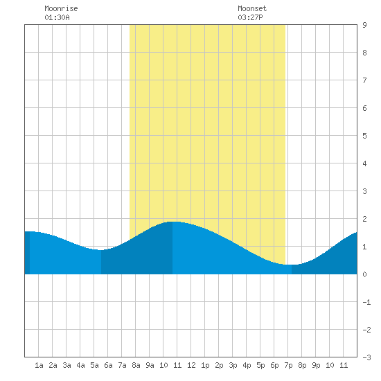 Crystal River tide chart for Friday, October 25, 2024