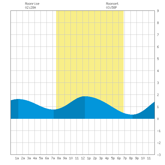 Crystal River tide chart for Saturday, October 26, 2024
