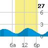 Crystal River tide chart for Sunday, October 27, 2024