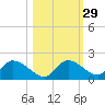 Crystal River tide chart for Tuesday, October 29, 2024