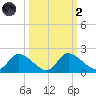 Crystal River tide chart for Wednesday, October 2, 2024
