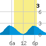 Crystal River tide chart for Thursday, October 3, 2024