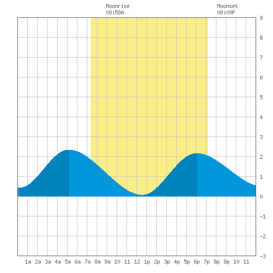 Crystal River tide chart for Friday, October 4, 2024