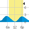 Crystal River tide chart for Friday, October 4, 2024