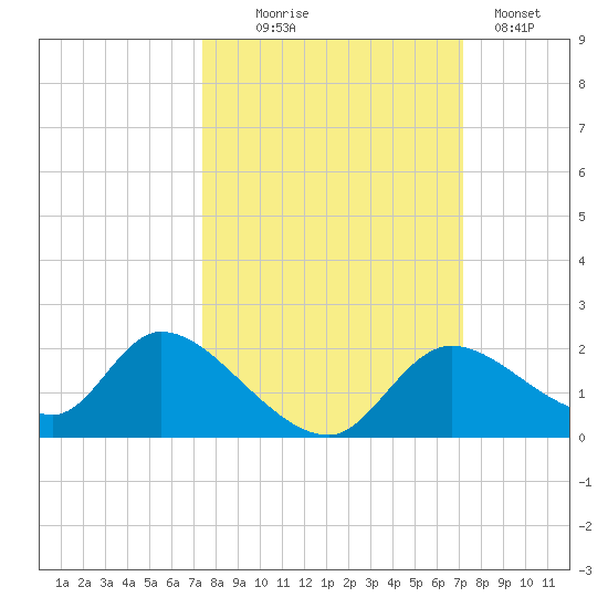 Crystal River tide chart for Saturday, October 5, 2024