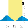 Crystal River tide chart for Saturday, October 5, 2024