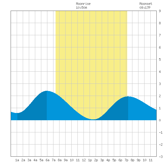 Crystal River tide chart for Sunday, October 6, 2024