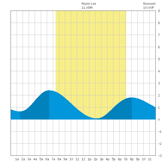 Crystal River tide chart for Monday, October 7, 2024