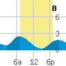 Crystal River tide chart for Tuesday, October 8, 2024