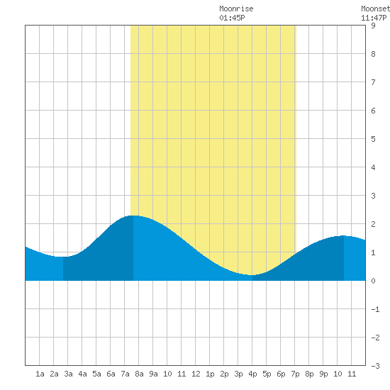 Crystal River tide chart for Wednesday, October 9, 2024