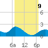 Crystal River tide chart for Wednesday, October 9, 2024