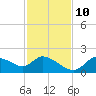 Crystal River tide chart for Sunday, November 10, 2024