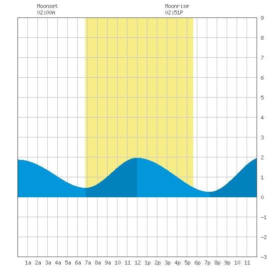 Crystal River tide chart for Monday, November 11, 2024