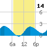Crystal River tide chart for Thursday, November 14, 2024