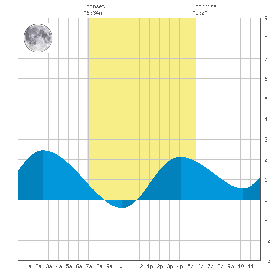 Crystal River tide chart for Friday, November 15, 2024