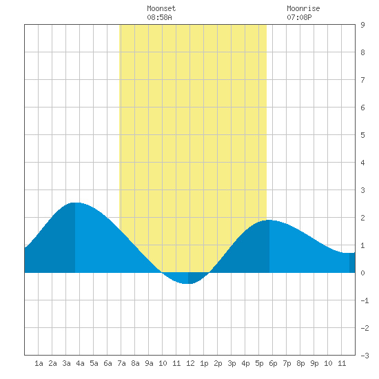 Crystal River tide chart for Sunday, November 17, 2024