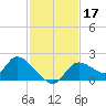 Crystal River tide chart for Sunday, November 17, 2024