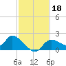 Crystal River tide chart for Monday, November 18, 2024