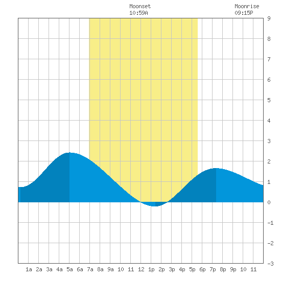 Crystal River tide chart for Tuesday, November 19, 2024