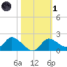 Crystal River tide chart for Friday, November 1, 2024