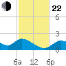 Crystal River tide chart for Friday, November 22, 2024