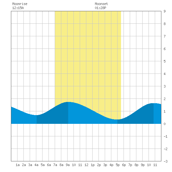 Crystal River tide chart for Saturday, November 23, 2024