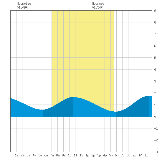 Crystal River tide chart for Sunday, November 24, 2024