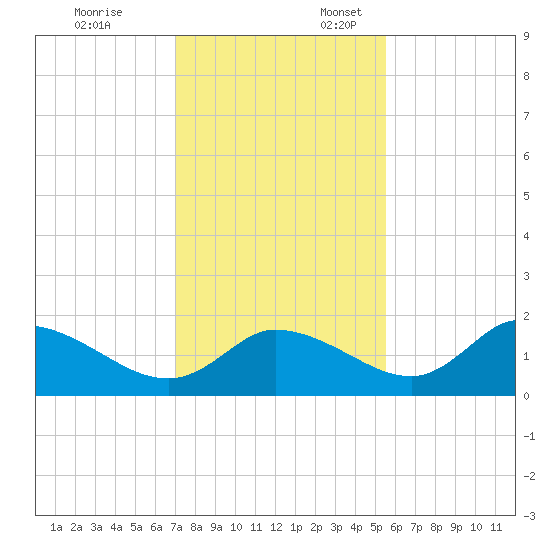 Crystal River tide chart for Monday, November 25, 2024