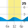 Crystal River tide chart for Monday, November 25, 2024