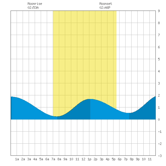 Crystal River tide chart for Tuesday, November 26, 2024