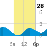 Crystal River tide chart for Thursday, November 28, 2024