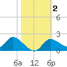Crystal River tide chart for Saturday, November 2, 2024