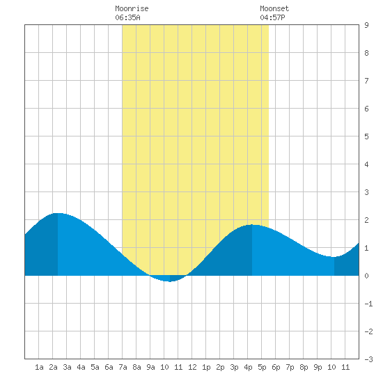 Crystal River tide chart for Saturday, November 30, 2024