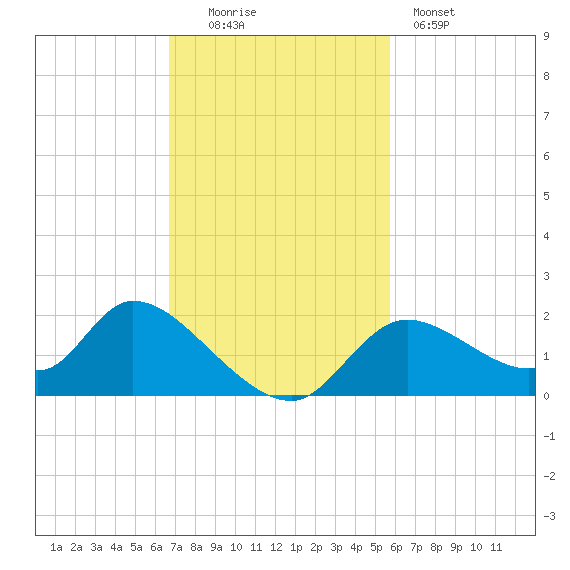 Crystal River tide chart for Sunday, November 3, 2024