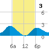 Crystal River tide chart for Sunday, November 3, 2024