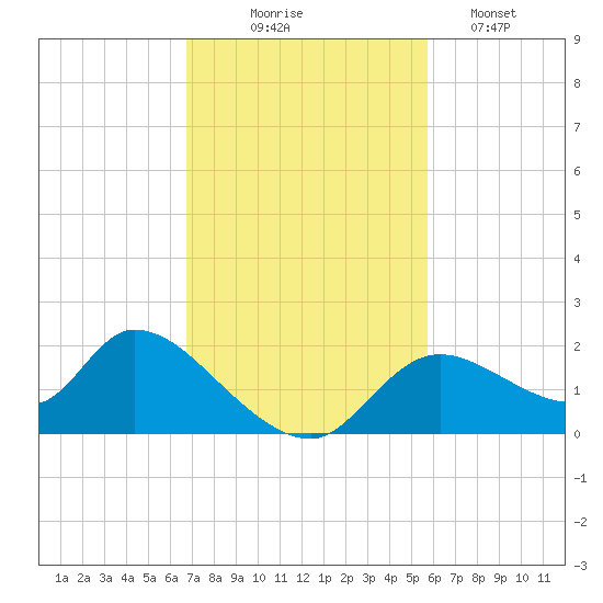 Crystal River tide chart for Monday, November 4, 2024
