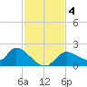 Crystal River tide chart for Monday, November 4, 2024