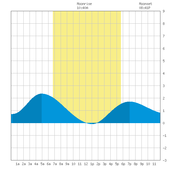 Crystal River tide chart for Tuesday, November 5, 2024