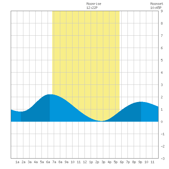 Crystal River tide chart for Thursday, November 7, 2024