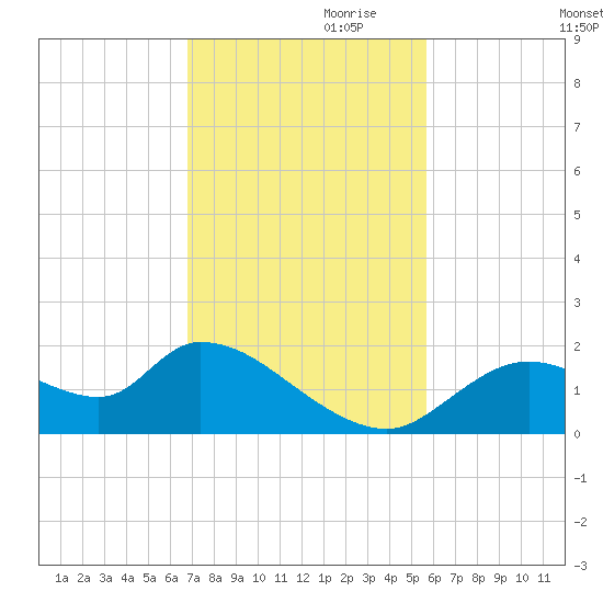 Crystal River tide chart for Friday, November 8, 2024