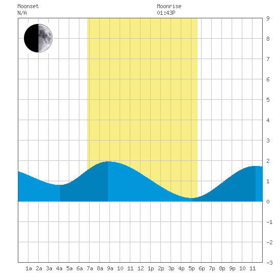 Crystal River tide chart for Saturday, November 9, 2024