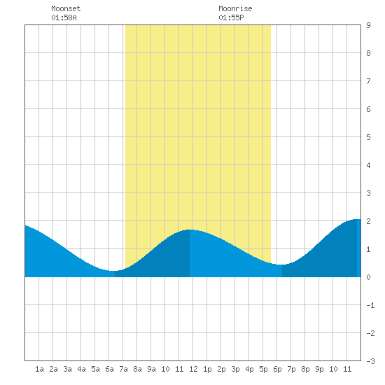Crystal River tide chart for Tuesday, December 10, 2024